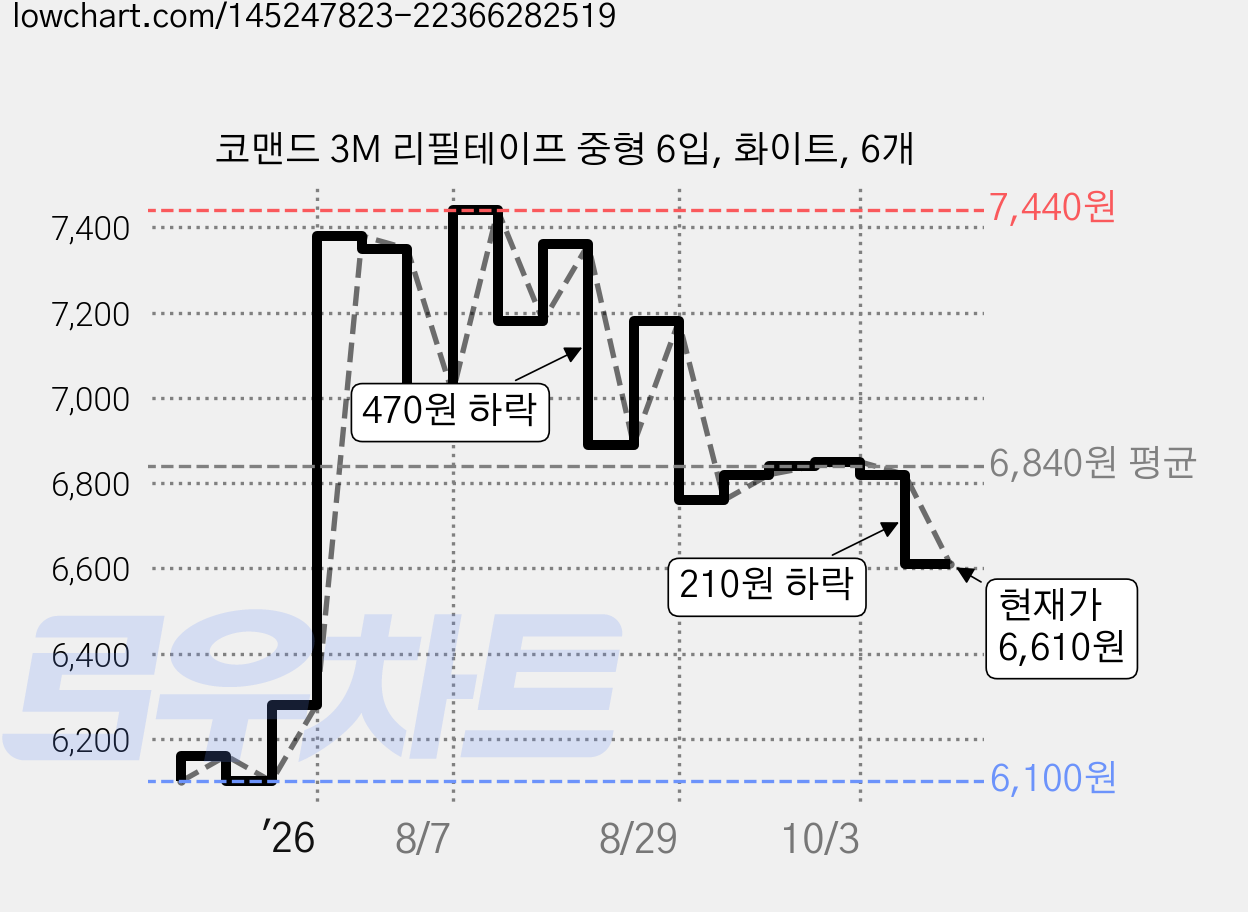 코맨드 3M 리필테이프 중형 6입, 화이트, 6개 가격 변동 차트, 현재가 6,610원, 관측 최저가 6,100원