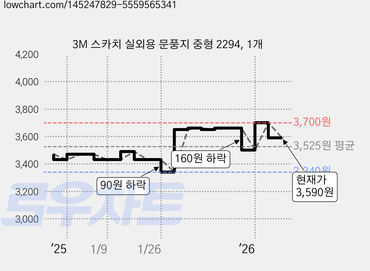 3M 스카치 실외용 문풍지 중형 2294, 1개 가격 변동 차트, 현재가 3,590원, 관측 최저가 3,340원