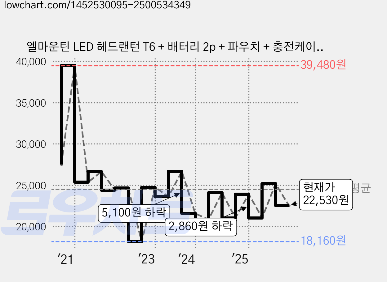 엘마운틴 LED 헤드랜턴 T6 + 배터리 2p + 파우치 + 충전케이블 세트, 블랙, 1세트 가격 변동 차트, 현재가 22,530원, 관측 최저가 18,160원