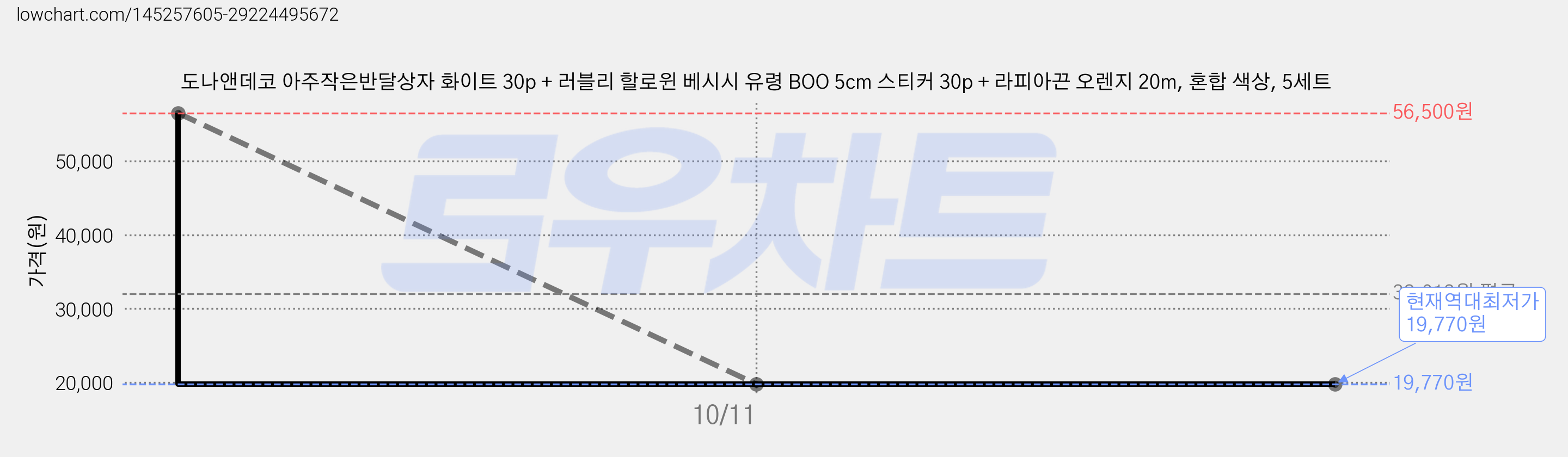도나앤데코 아주작은반달상자 화이트 30p + 러블리 할로윈 베시시 유령 BOO 5cm 스티커 30p + 라피아끈 오렌지 20m, 혼합 색상, 5세트 가격 변동 차트, 현재가 19,770원, 역대최저가