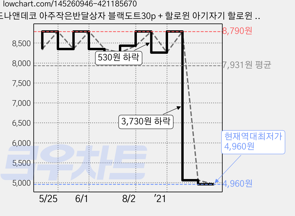 도나앤데코 아주작은반달상자 블랙도트30p + 할로윈 아기자기 할로윈 작은 고양이 5cm스티커 30p, 1세트 가격 변동 차트, 현재가 4,960원, 역대최저가