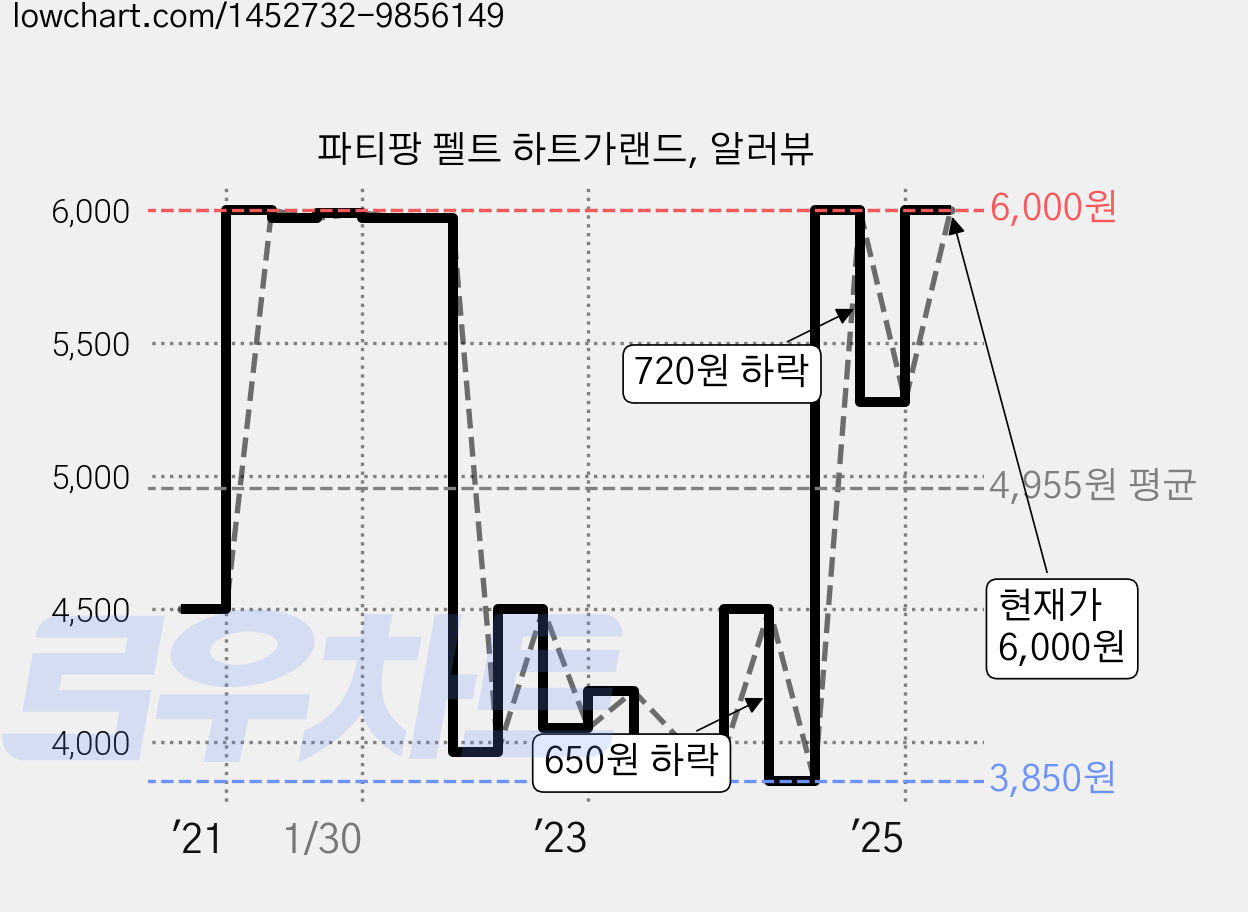 파티팡 펠트 하트가랜드, 알러뷰 가격 변동 차트, 현재가 6,000원, 관측 최저가 3,850원