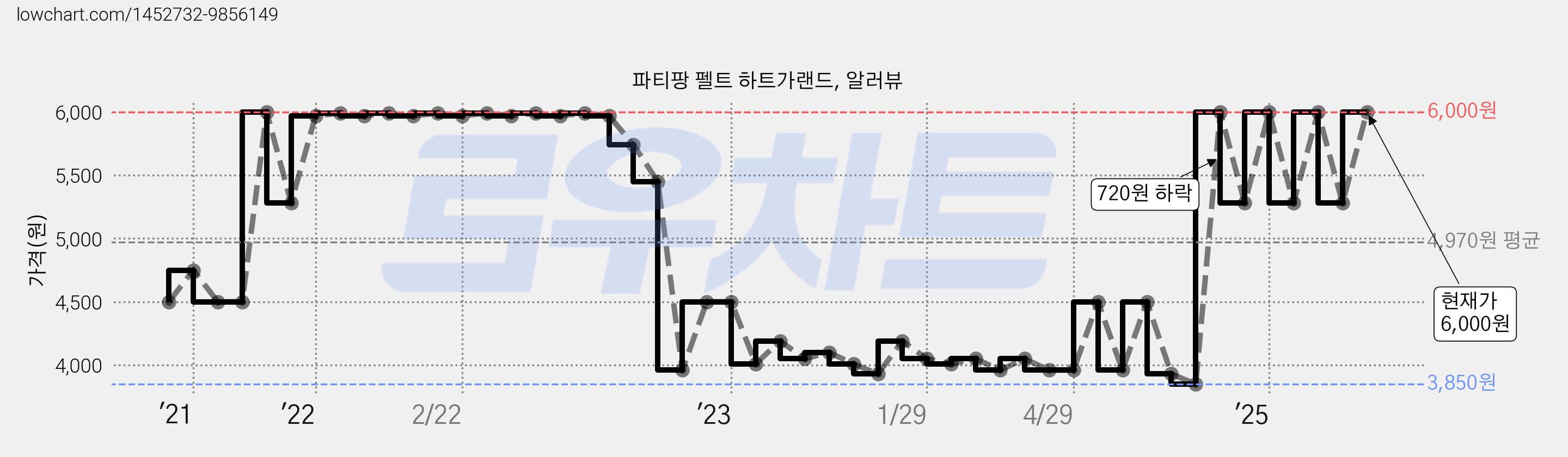 파티팡 펠트 하트가랜드, 알러뷰 가격 변동 차트, 현재가 6,000원, 관측 최저가 3,850원