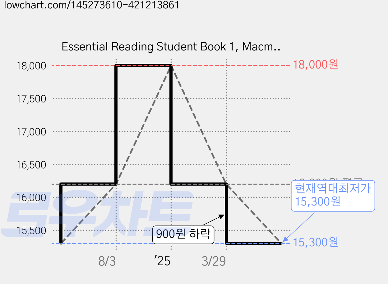 Essential Reading Student Book 1, Macmillan 가격 변동 차트, 현재가 15,300원, 역대최저가