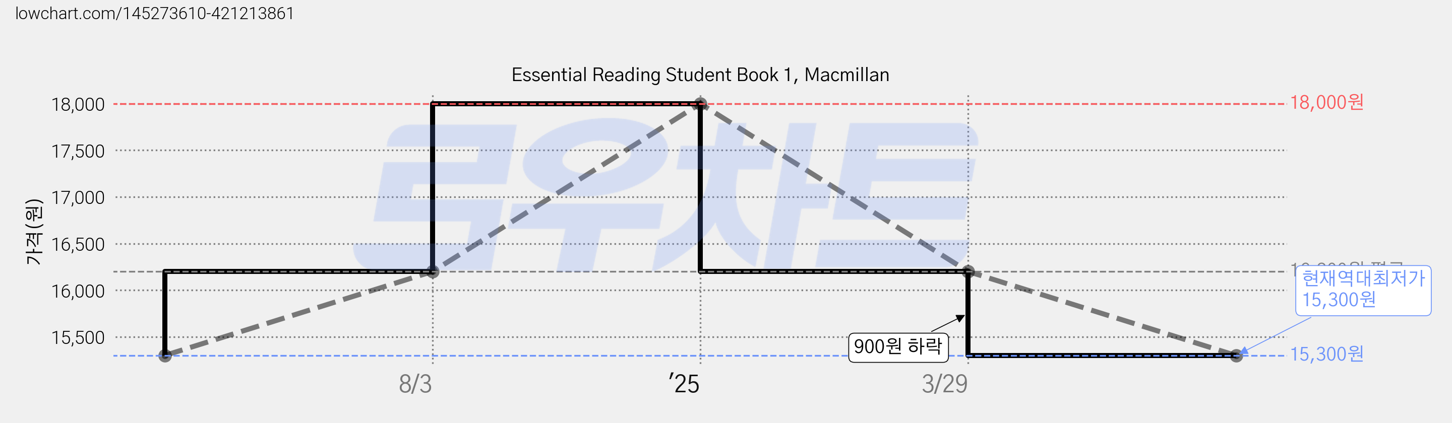 Essential Reading Student Book 1, Macmillan 가격 변동 차트, 현재가 15,300원, 역대최저가
