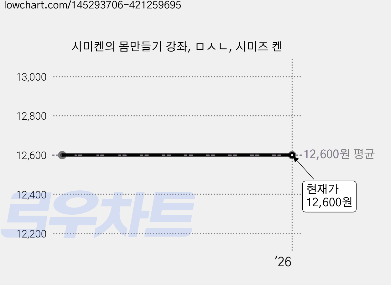 시미켄의 몸만들기 강좌, ㅁㅅㄴ, 시미즈 켄 가격 변동 차트, 현재가 12,600원