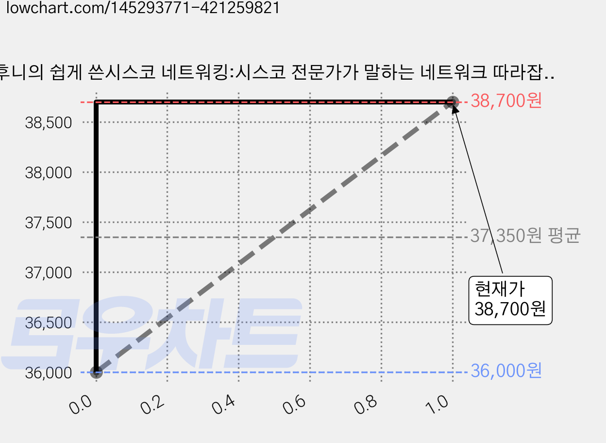 후니의 쉽게 쓴시스코 네트워킹:시스코 전문가가 말하는 네트워크 따라잡기, 성안당 가격 변동 차트, 현재가 38,700원, 관측 최저가 36,000원