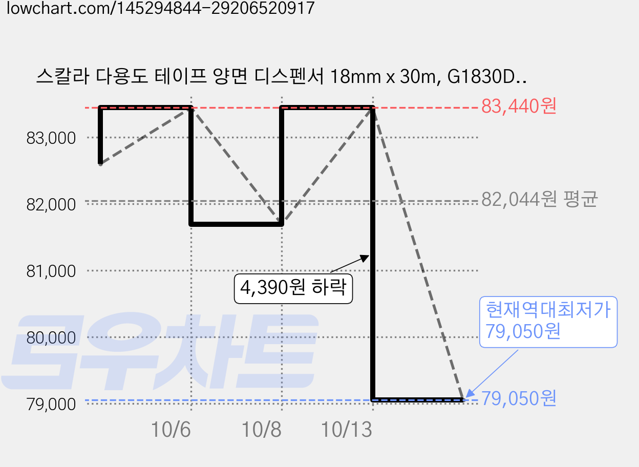 스칼라 다용도 테이프 양면 디스펜서 18mm x 30m, G1830DD, 80개 가격 변동 차트, 현재가 79,050원, 역대최저가