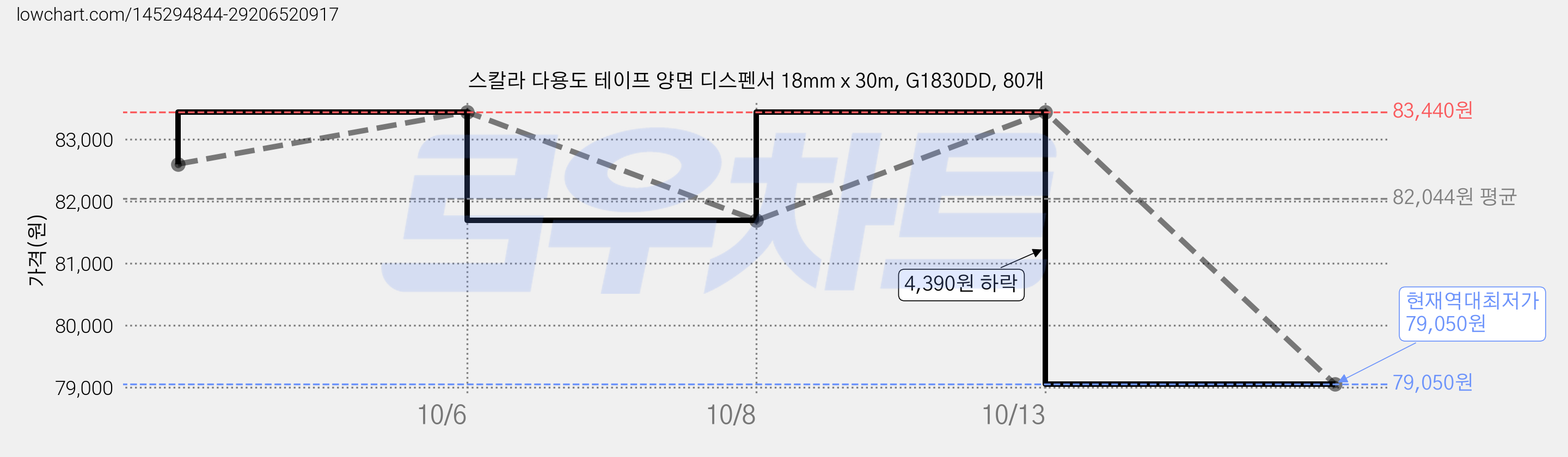 스칼라 다용도 테이프 양면 디스펜서 18mm x 30m, G1830DD, 80개 가격 변동 차트, 현재가 79,050원, 역대최저가