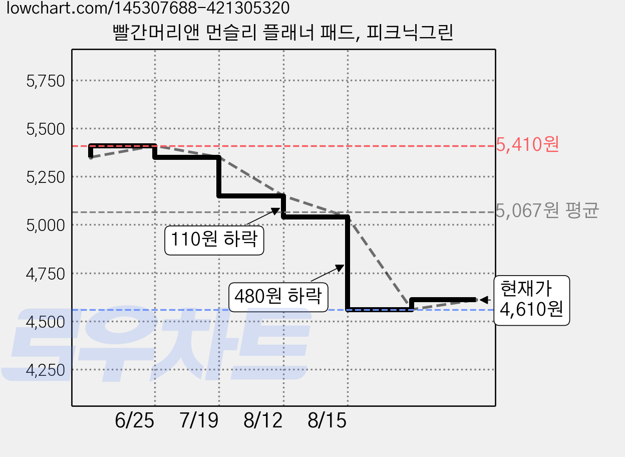 빨간머리앤 먼슬리 플래너 패드, 피크닉그린 가격 변동 차트, 현재가 4,610원, 관측 최저가 4,560원