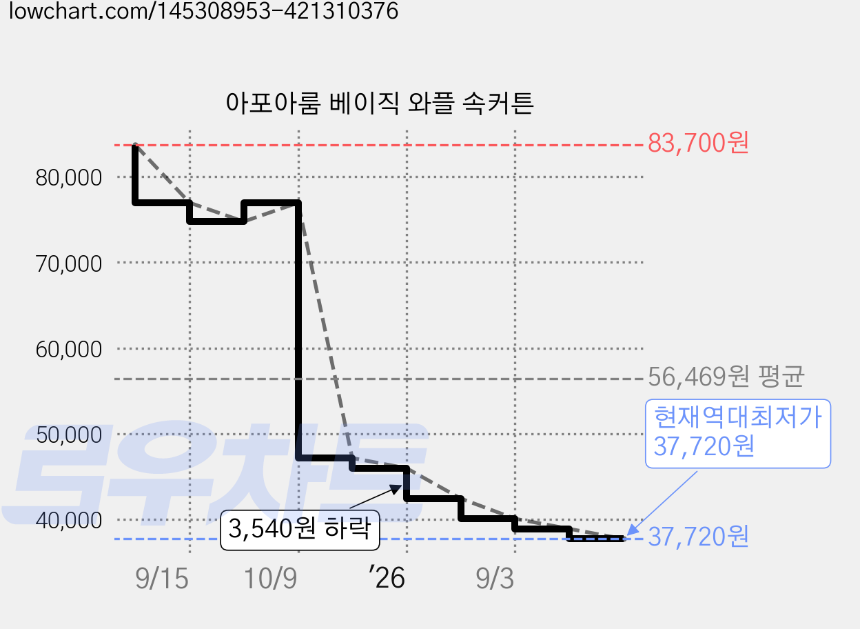 아포아룸 베이직 와플 속커튼 가격 변동 차트, 현재가 37,720원, 역대최저가