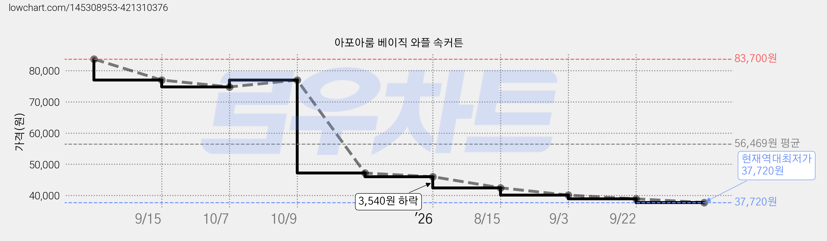 아포아룸 베이직 와플 속커튼 가격 변동 차트, 현재가 37,720원, 역대최저가
