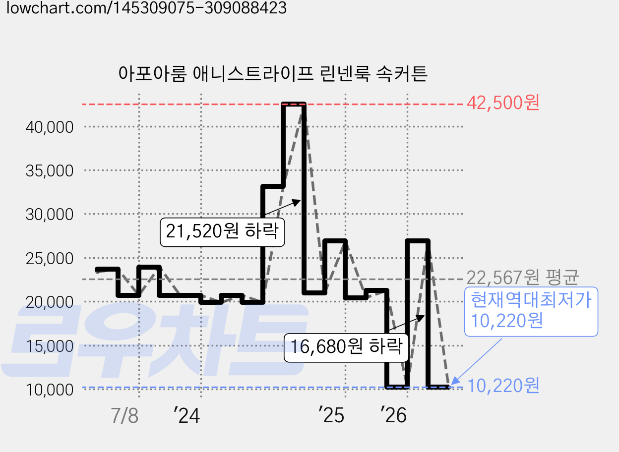 아포아룸 애니스트라이프 린넨룩 속커튼 가격 변동 차트, 현재가 10,220원, 역대최저가