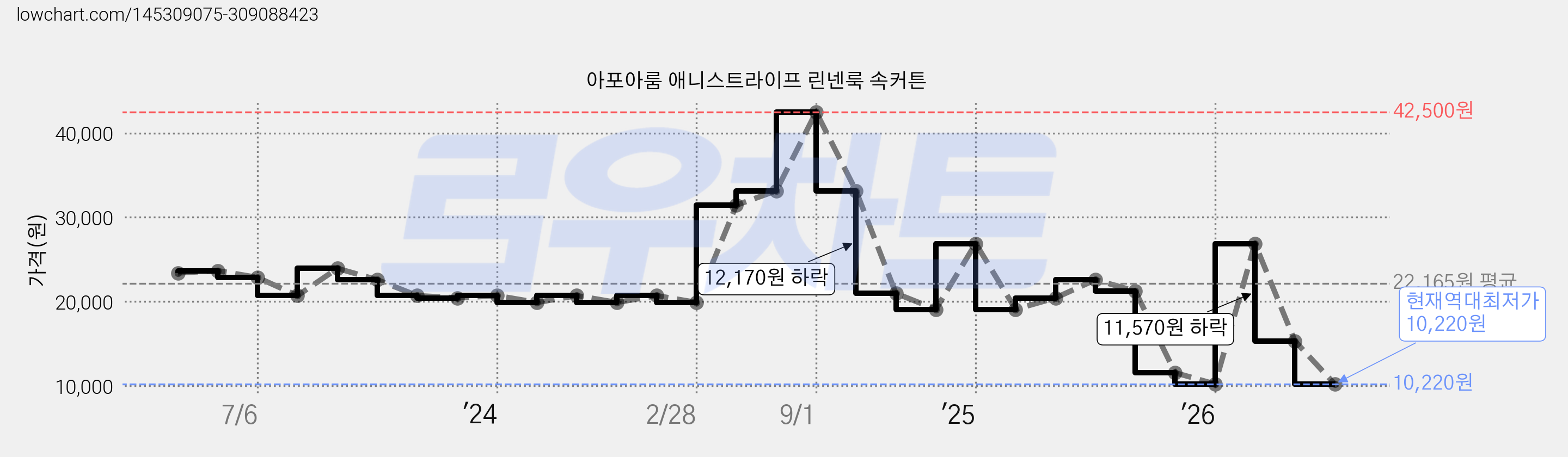 아포아룸 애니스트라이프 린넨룩 속커튼 가격 변동 차트, 현재가 10,220원, 역대최저가