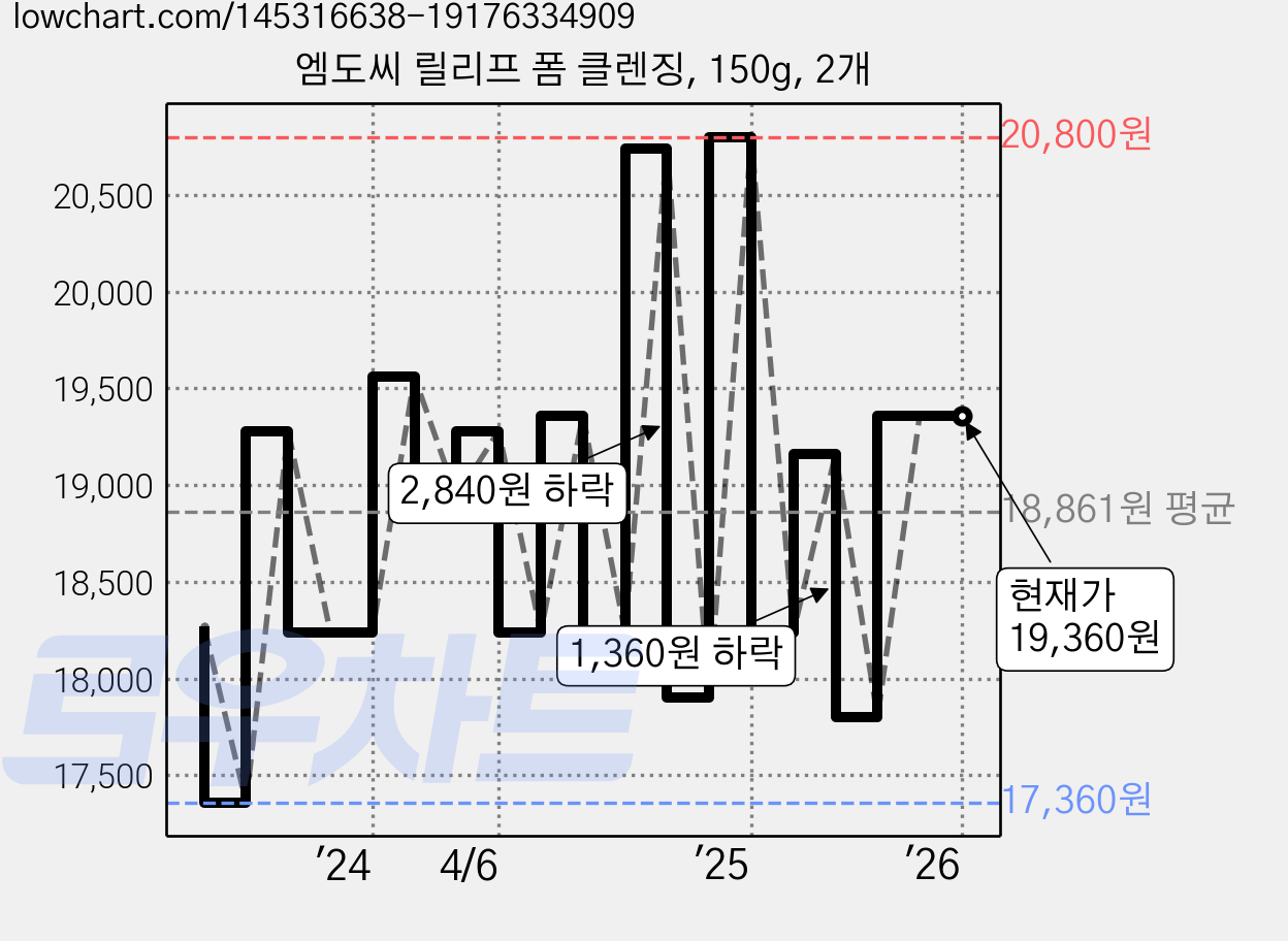 엠도씨 릴리프 폼 클렌징, 150g, 2개 가격 변동 차트, 현재가 19,360원, 관측 최저가 17,100원