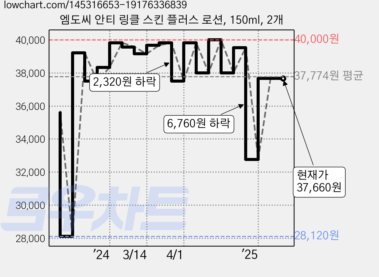 엠도씨 안티 링클 스킨 플러스 로션, 150ml, 2개 가격 변동 차트, 현재가 37,660원, 역대최저가
