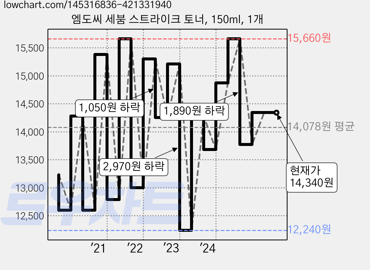 엠도씨 세붐 스트라이크 토너, 150ml, 1개 가격 변동 차트, 현재가 14,340원, 역대최저가