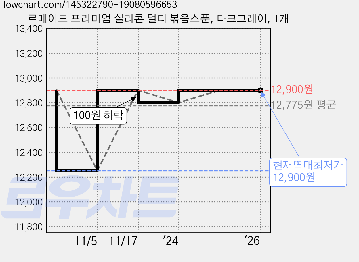 르메이드 프리미엄 실리콘 멀티 볶음스푼, 다크그레이, 1개 가격 변동 차트, 현재가 12,900원, 역대최저가