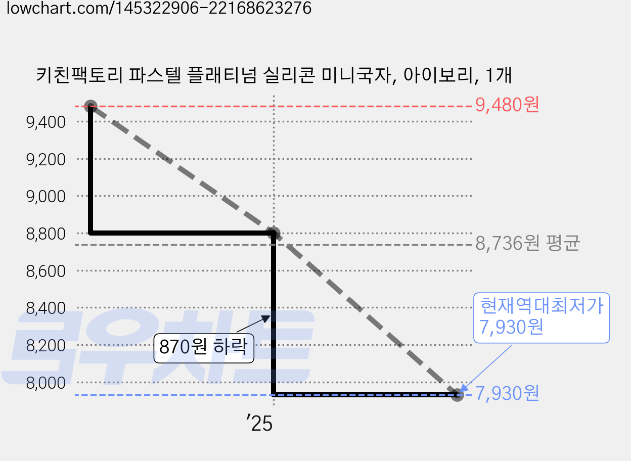 키친팩토리 파스텔 플래티넘 실리콘 미니국자, 아이보리, 1개 가격 변동 차트, 현재가 7,930원, 역대최저가