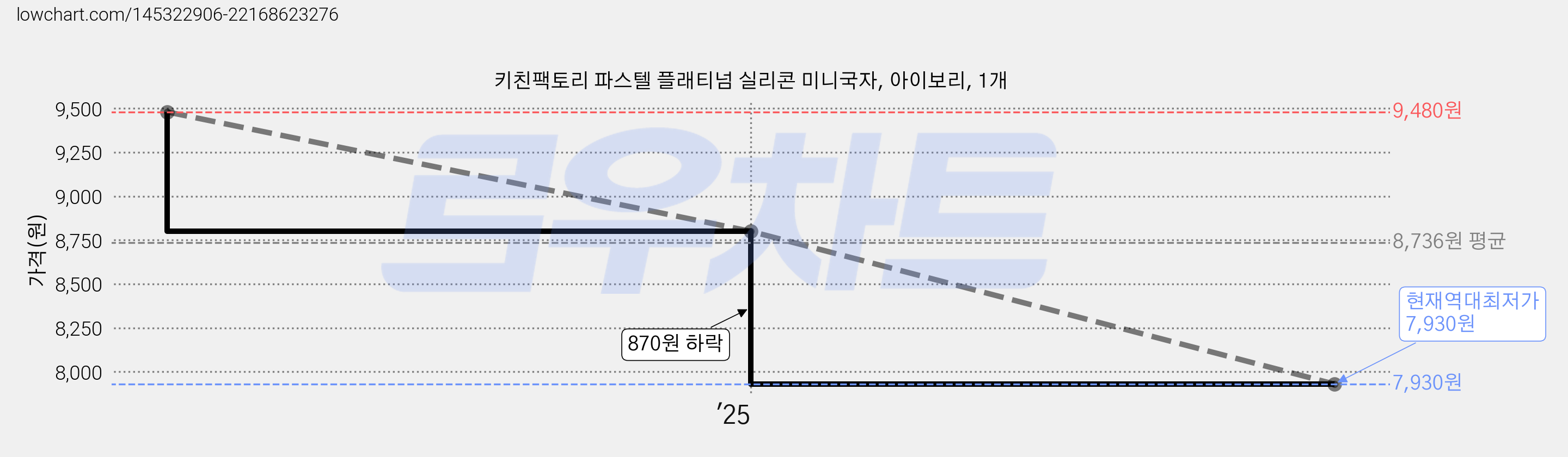 키친팩토리 파스텔 플래티넘 실리콘 미니국자, 아이보리, 1개 가격 변동 차트, 현재가 7,930원, 역대최저가