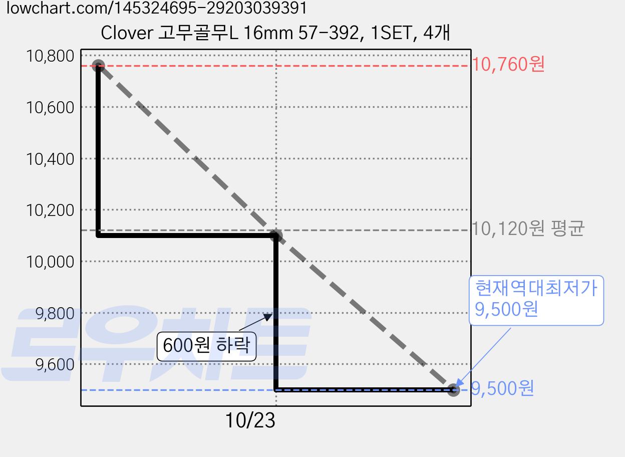 Clover 고무골무L 16mm 57-392, 1SET, 4개 가격 변동 차트, 현재가 9,500원, 역대최저가
