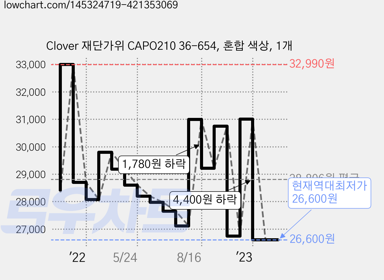 Clover 재단가위 CAPO210 36-654, 혼합 색상, 1개 가격 변동 차트, 현재가 26,600원, 역대최저가