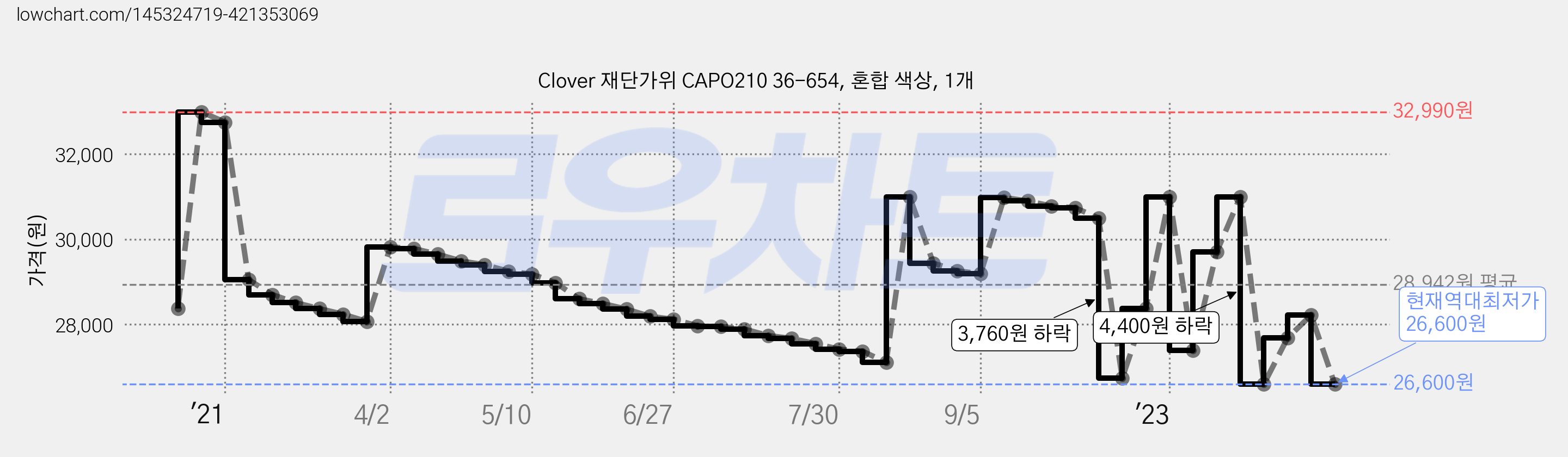 Clover 재단가위 CAPO210 36-654, 혼합 색상, 1개 가격 변동 차트, 현재가 26,600원, 역대최저가