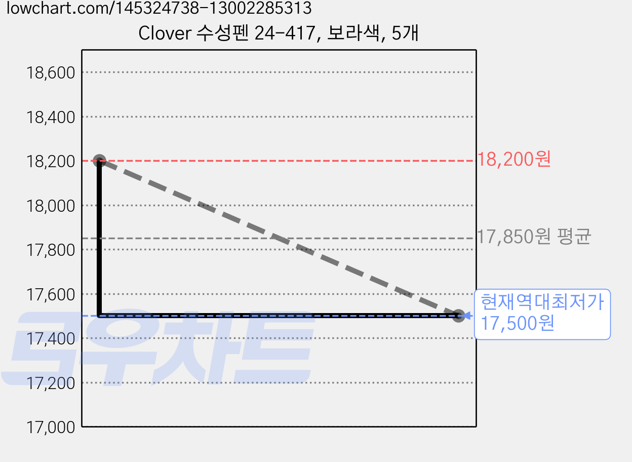 Clover 수성펜 24-417, 보라색, 5개 가격 변동 차트, 현재가 17,500원, 역대최저가