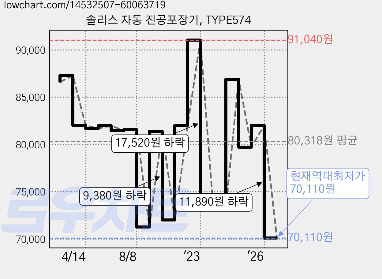 솔리스 자동 진공포장기, TYPE574 가격 변동 차트, 현재가 70,110원, 역대최저가