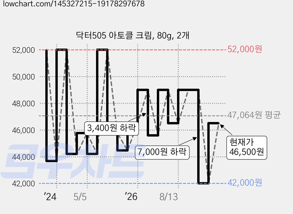 닥터505 아토클 크림, 80g, 2개 가격 변동 차트, 현재가 46,500원, 관측 최저가 42,000원