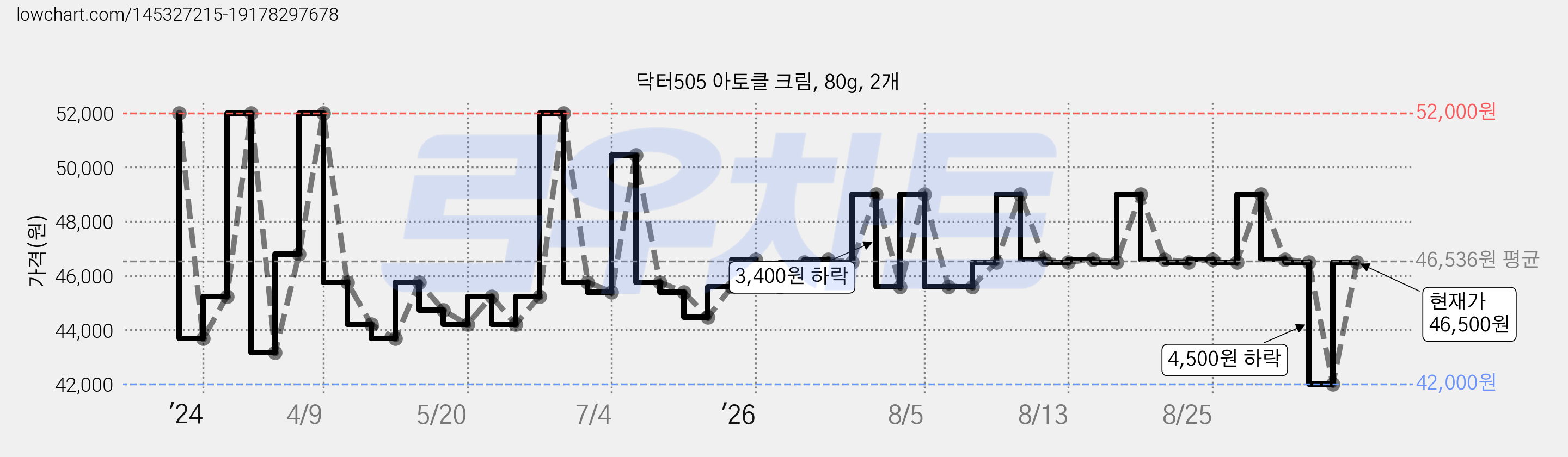 닥터505 아토클 크림, 80g, 2개 가격 변동 차트, 현재가 46,500원, 관측 최저가 42,000원