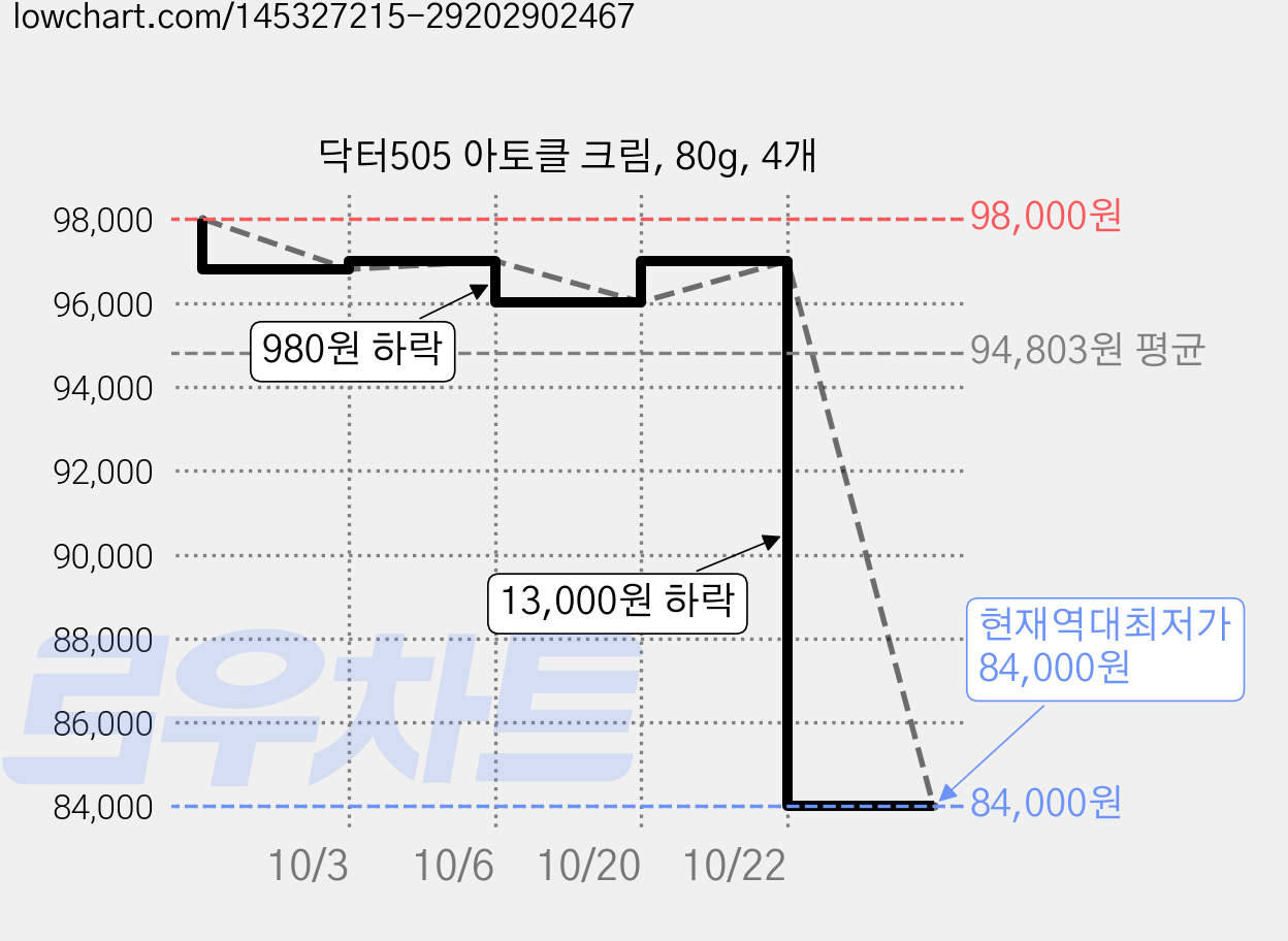 닥터505 아토클 크림, 80g, 4개 가격 변동 차트, 현재가 84,000원, 역대최저가