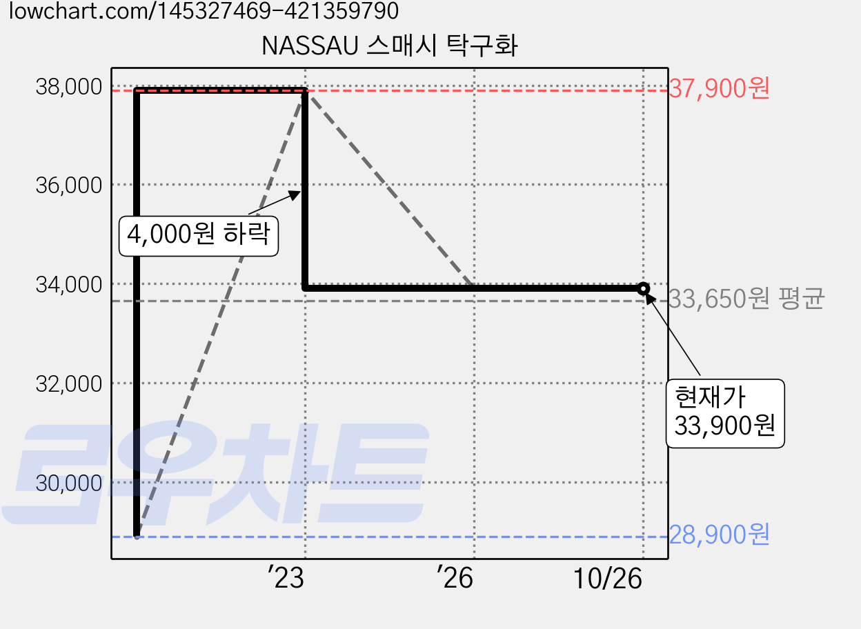 NASSAU 스매시 탁구화 가격 변동 차트, 현재가 33,900원, 관측 최저가 18,700원