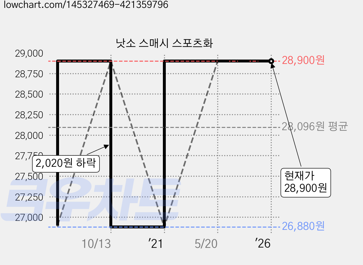 낫소 스매시 스포츠화 가격 변동 차트, 현재가 28,900원, 역대최저가