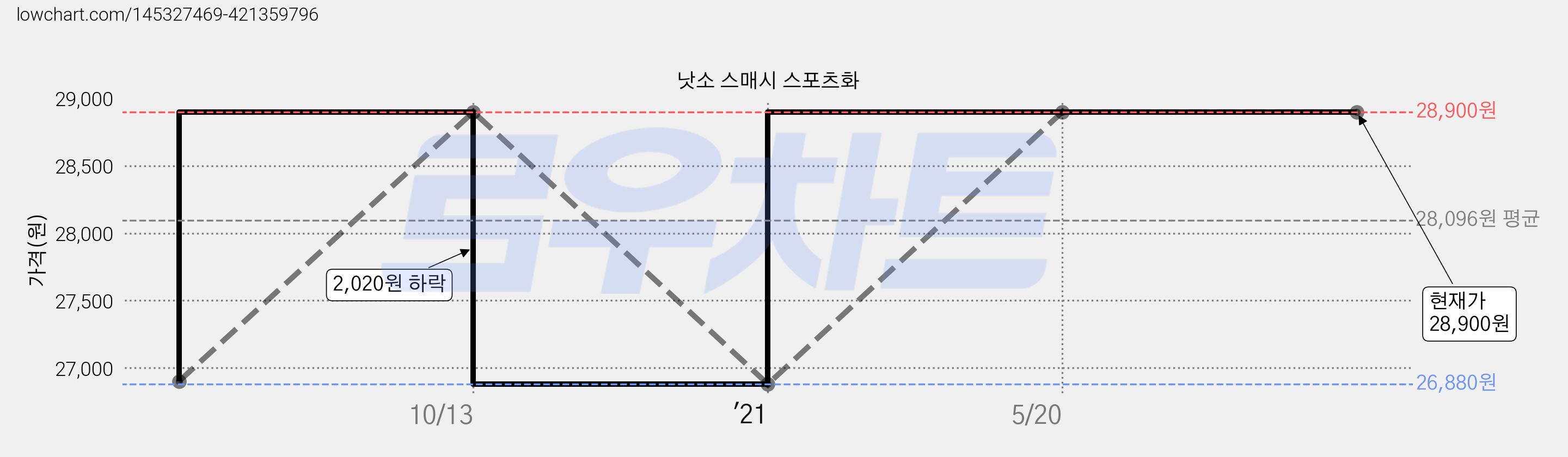 낫소 스매시 스포츠화 가격 변동 차트, 현재가 28,900원, 역대최저가