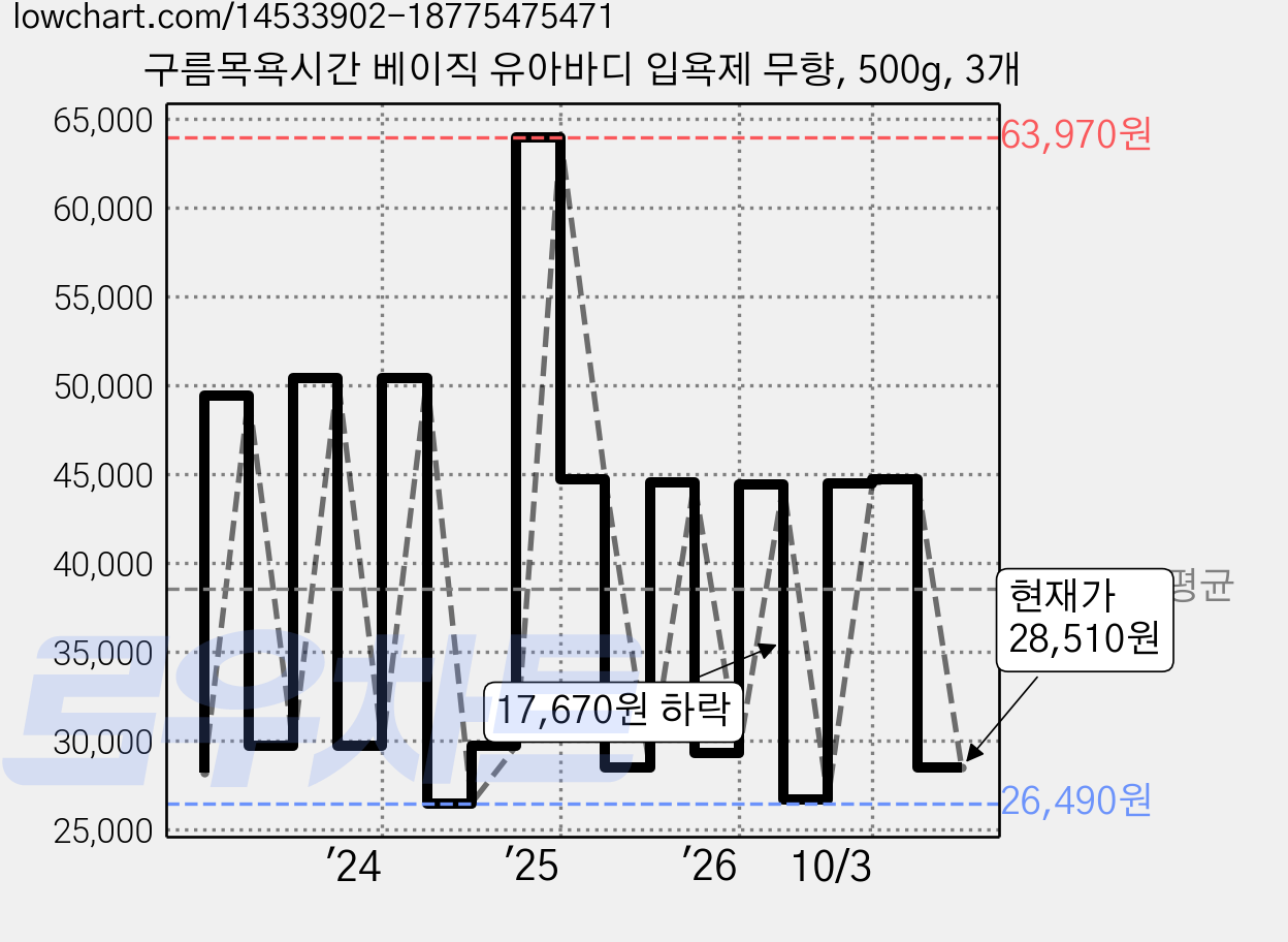 구름목욕시간 베이직 유아바디 입욕제 무향, 500g, 3개 가격 변동 차트, 현재가 28,510원, 관측 최저가 26,490원