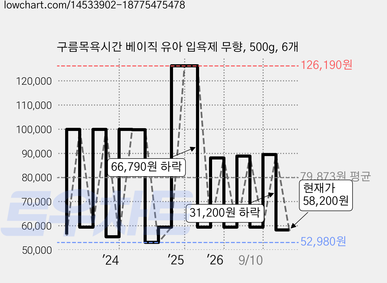 구름목욕시간 베이직 유아 입욕제 무향, 500g, 6개 가격 변동 차트, 현재가 58,200원, 관측 최저가 52,980원