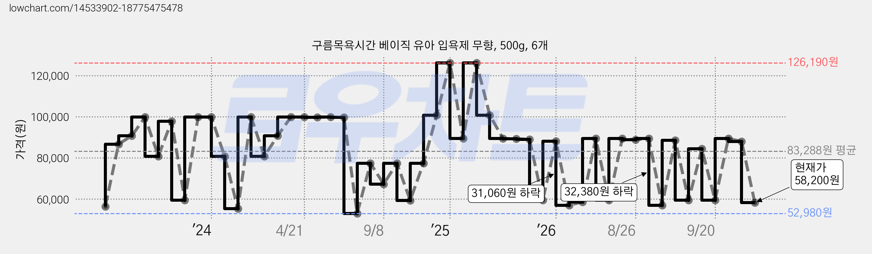 구름목욕시간 베이직 유아 입욕제 무향, 500g, 6개 가격 변동 차트, 현재가 58,200원, 관측 최저가 52,980원