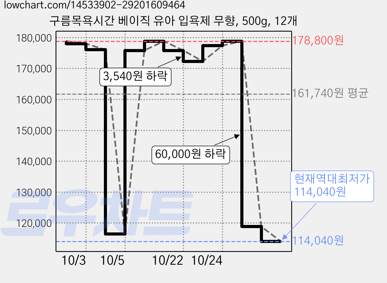 구름목욕시간 베이직 유아 입욕제 무향, 500g, 12개 가격 변동 차트, 현재가 114,040원, 역대최저가