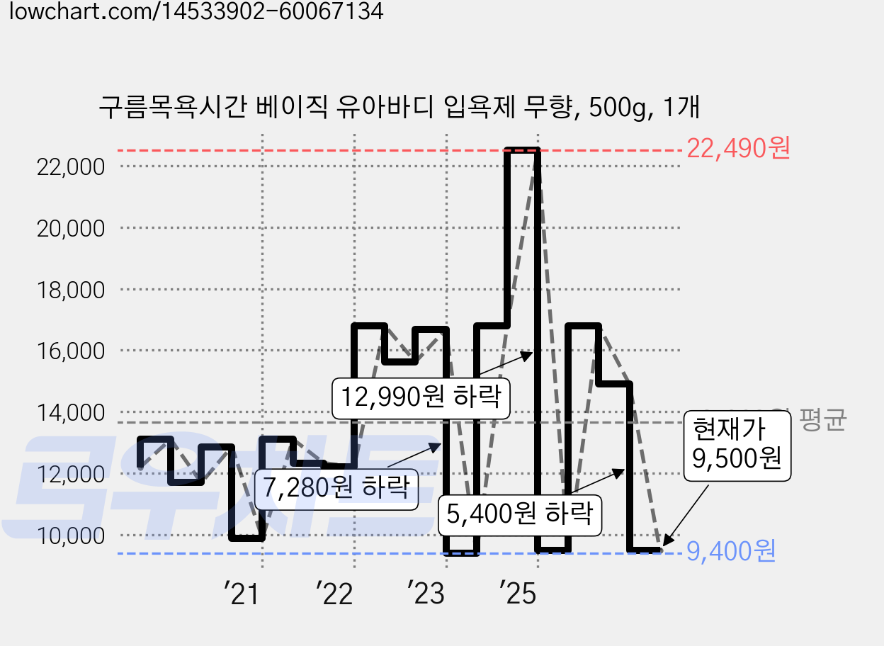 구름목욕시간 베이직 유아바디 입욕제 무향, 500g, 1개 가격 변동 차트, 현재가 9,500원, 관측 최저가 8,830원