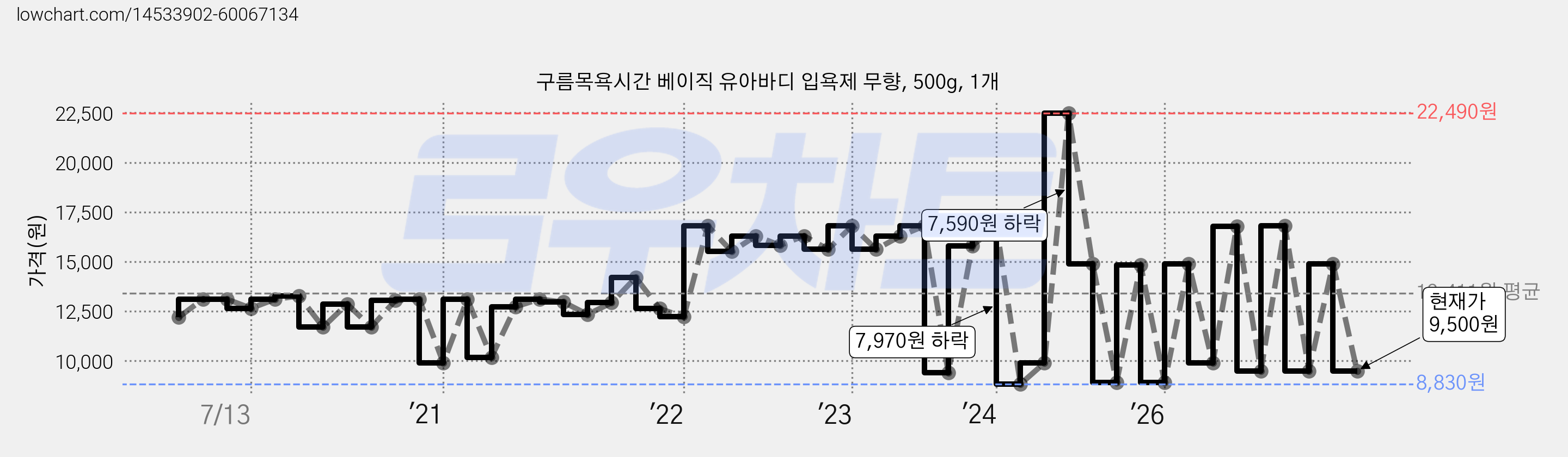 구름목욕시간 베이직 유아바디 입욕제 무향, 500g, 1개 가격 변동 차트, 현재가 9,500원, 관측 최저가 8,830원