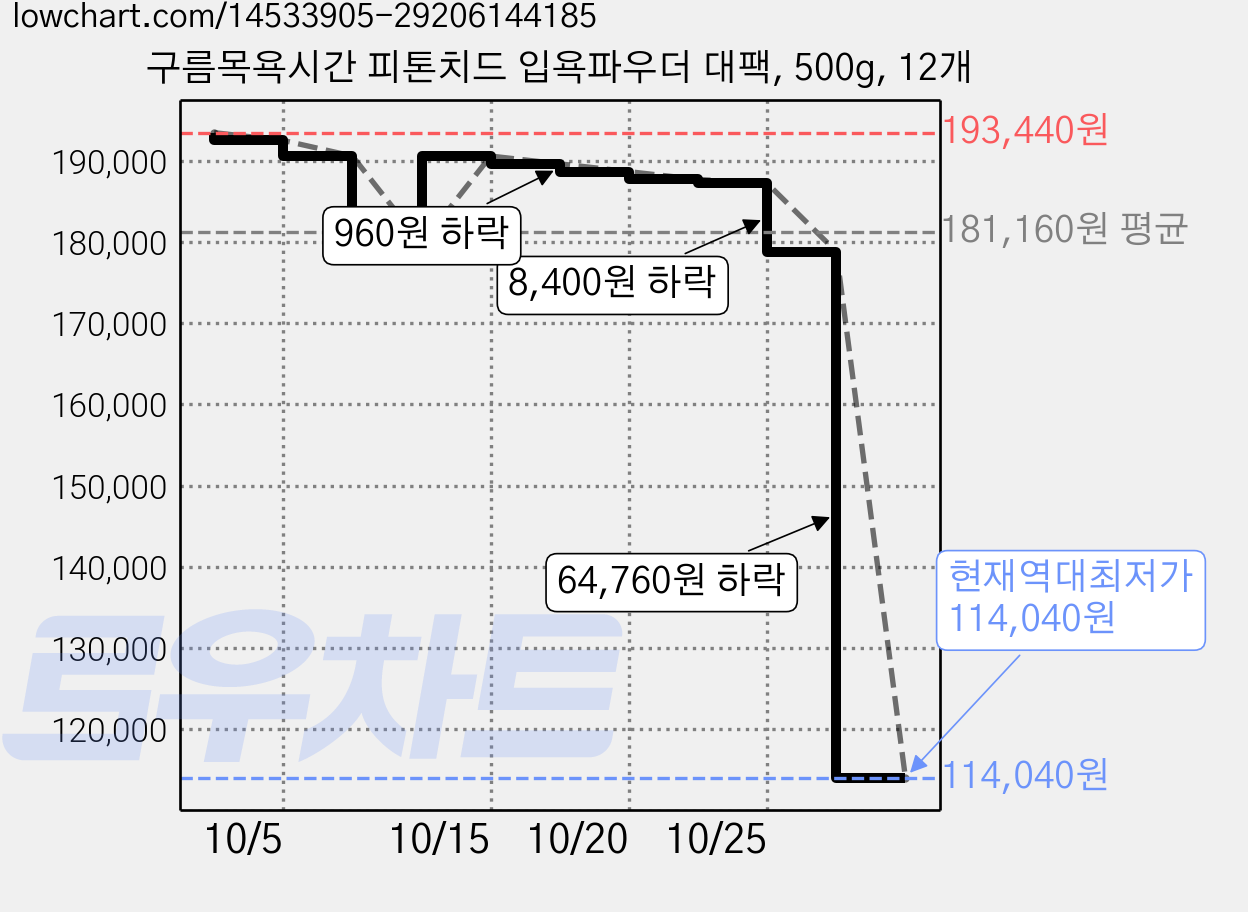 구름목욕시간 피톤치드 입욕파우더 대팩, 500g, 12개 가격 변동 차트, 현재가 114,040원, 역대최저가