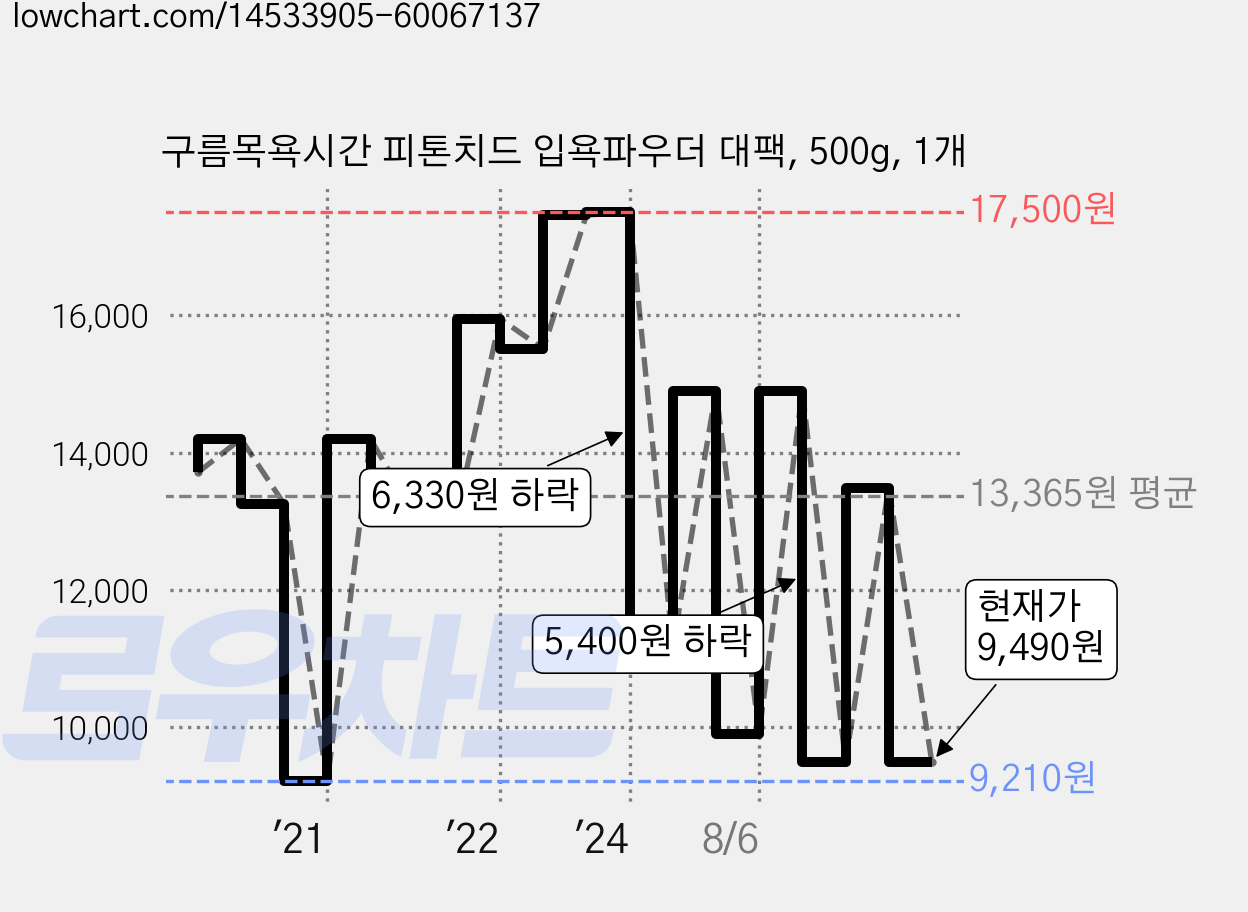 구름목욕시간 피톤치드 입욕파우더 대팩, 500g, 1개 가격 변동 차트, 현재가 9,490원, 관측 최저가 9,210원
