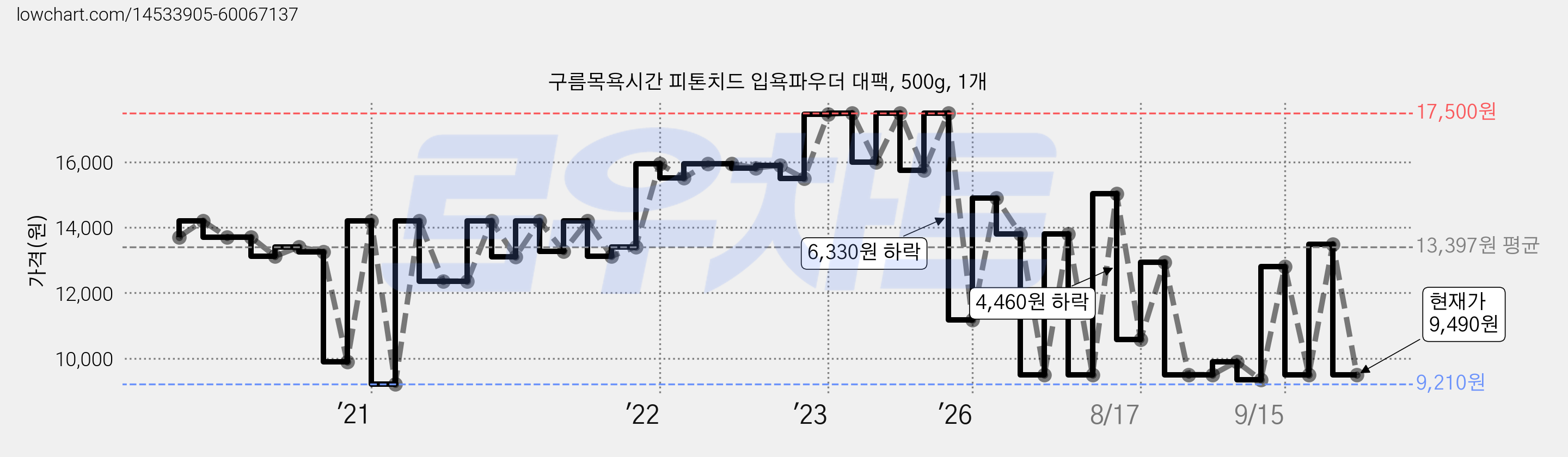 구름목욕시간 피톤치드 입욕파우더 대팩, 500g, 1개 가격 변동 차트, 현재가 9,490원, 관측 최저가 9,210원
