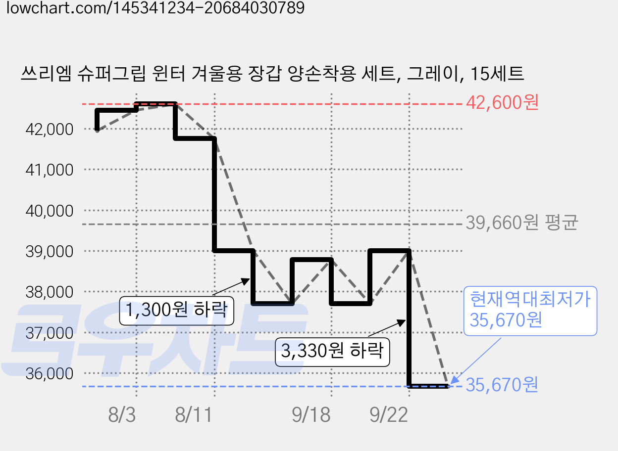 쓰리엠 슈퍼그립 윈터 겨울용 장갑 양손착용 세트, 그레이, 15세트 가격 변동 차트, 현재가 35,670원, 역대최저가