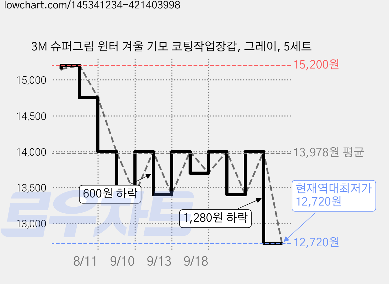 3M 슈퍼그립 윈터 겨울 기모 코팅작업장갑, 그레이, 5세트 가격 변동 차트, 현재가 12,720원, 역대최저가