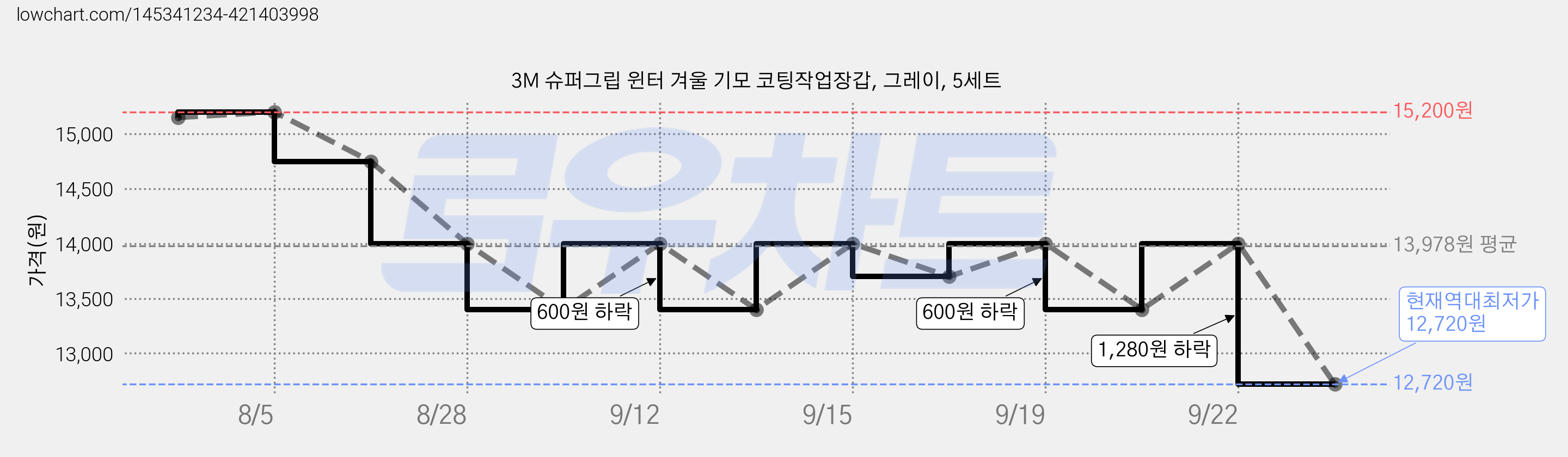 3M 슈퍼그립 윈터 겨울 기모 코팅작업장갑, 그레이, 5세트 가격 변동 차트, 현재가 12,720원, 역대최저가