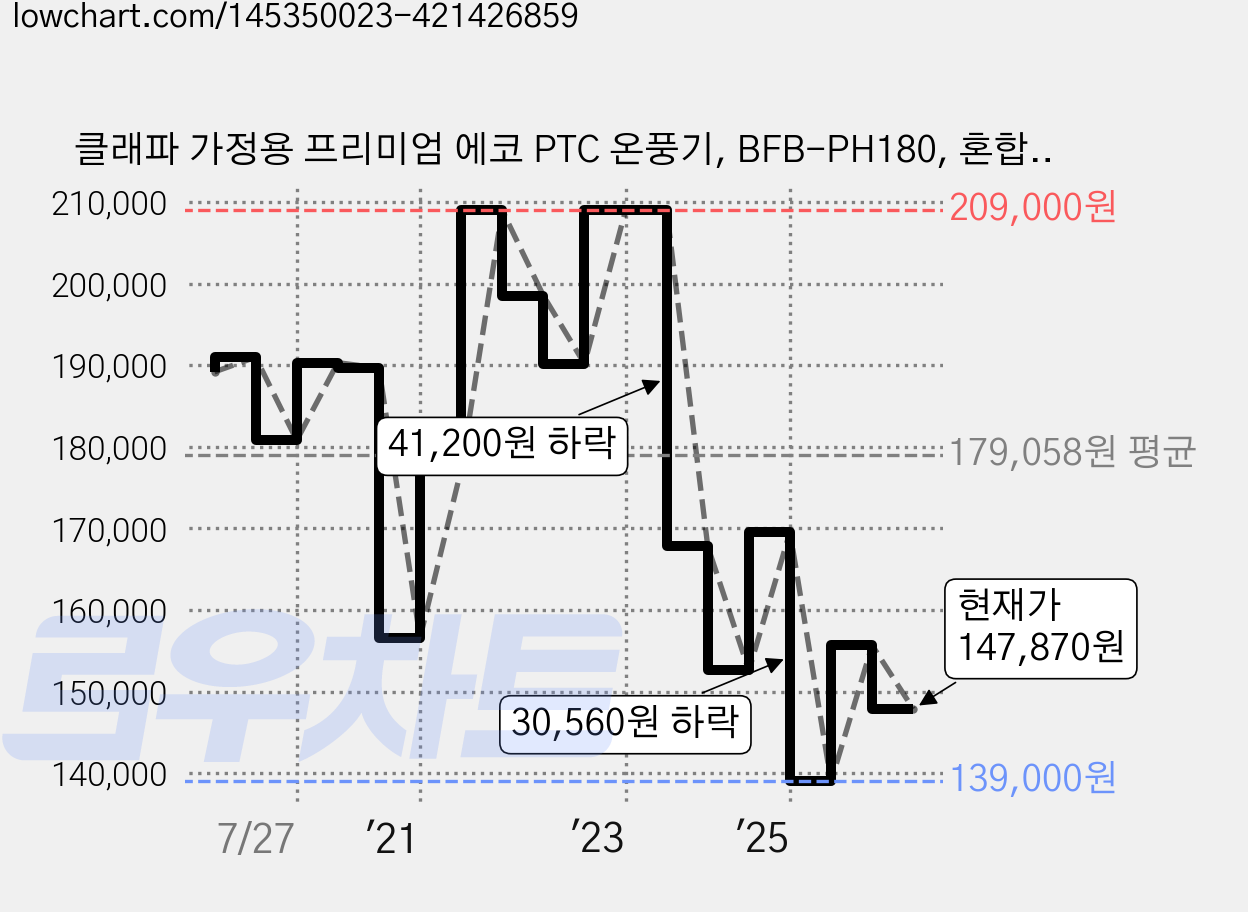 클래파 가정용 프리미엄 에코 PTC 온풍기, BFB-PH180, 혼합색상 가격 변동 차트, 현재가 147,870원, 관측 최저가 139,000원