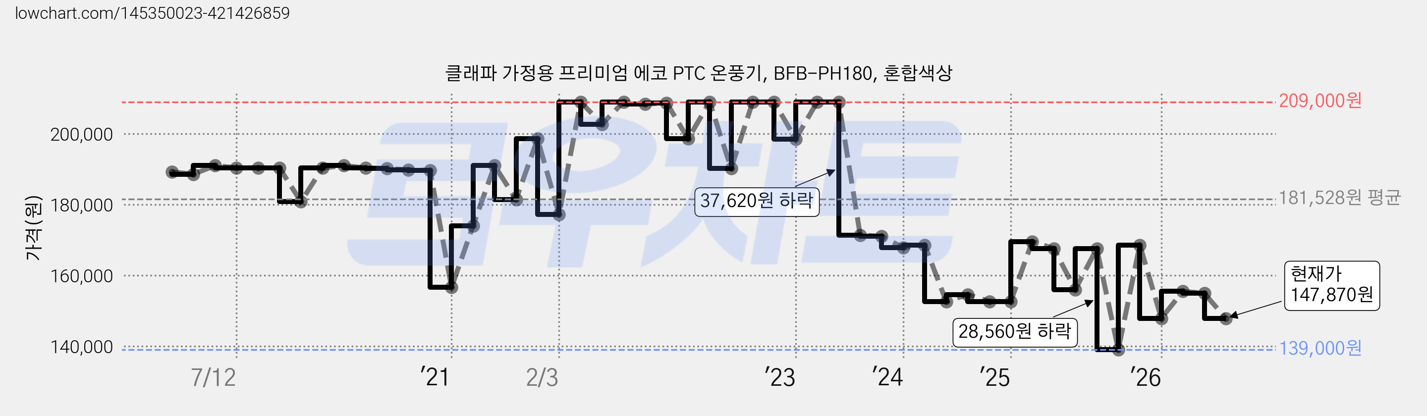 클래파 가정용 프리미엄 에코 PTC 온풍기, BFB-PH180, 혼합색상 가격 변동 차트, 현재가 147,870원, 관측 최저가 139,000원