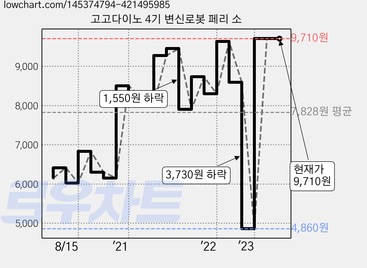 고고다이노 4기 변신로봇 페리 소 가격 변동 차트, 현재가 9,710원, 역대최저가